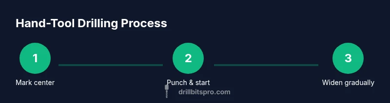 Process diagram of hand-tool drilling steps