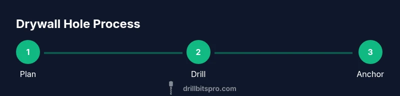 Process diagram showing drywall hole preparation, drilling, and anchoring