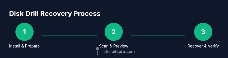 Process flow for using Disk Drill to recover data