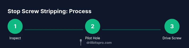 Process graphic showing inspect, pilot hole, drive screw steps