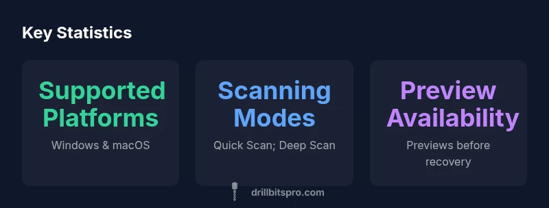 Disk Drill statistics infographic showing scanning modes and platform support