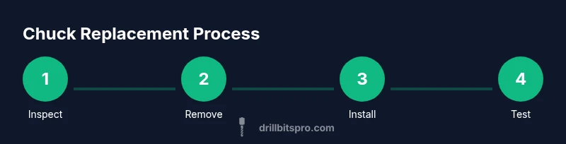 Infographic showing a four-step drill chuck replacement process