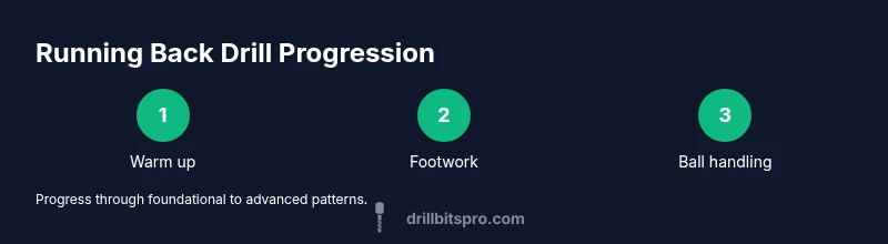 Process infographic showing running back drill progression