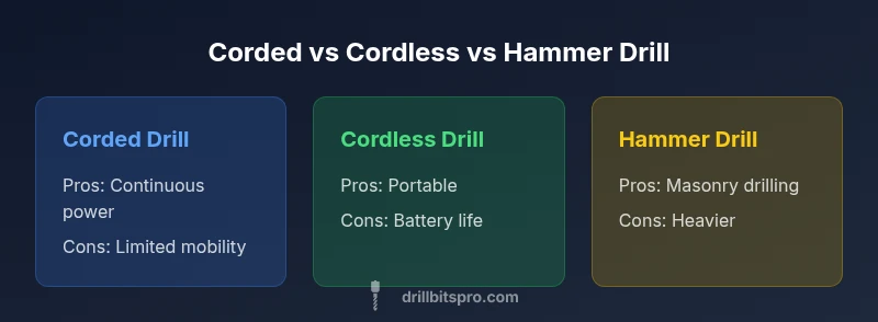 Comparison chart of corded, cordless, and hammer drills for home use.