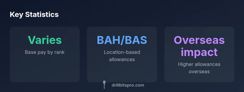 Infographic showing base pay and allowances for Marine drill instructors