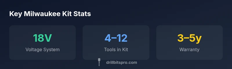 Infographic showing Milwaukee tool set specs, battery system, and kit contents