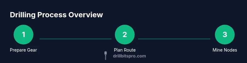 Process diagram showing drill setup, route planning, and mining nodes