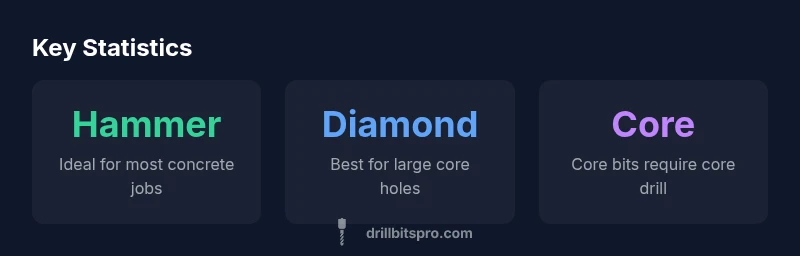 Infographic showing drill types for concrete and when to use them