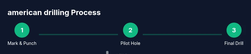Process diagram showing three steps of american drilling: mark, pilot, drill