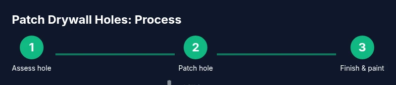 Process diagram for patching drywall holes