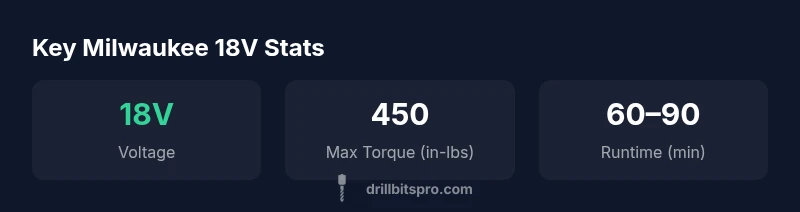 Infographic showing 18V voltage, torque, and runtime for Milwaukee drill