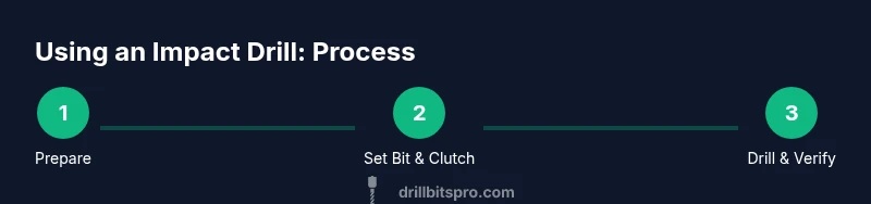 Infographic showing three-step process for using an impact drill