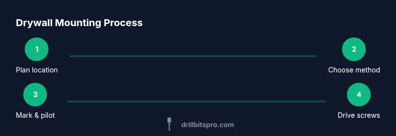 Process infographic showing steps to mount items on drywall