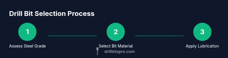 Infographic showing drill bit types and steps for steel drilling