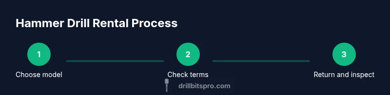Process infographic showing steps to rent a hammer drill