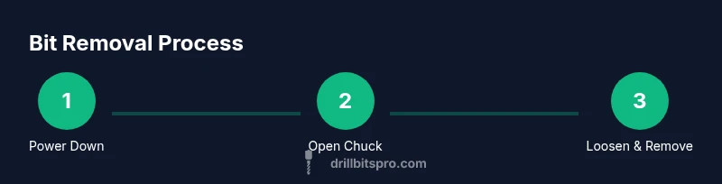 Infographic showing three steps: power down, open chuck, loosen and remove bit
