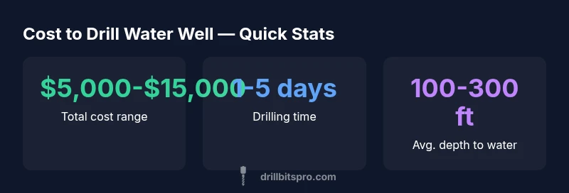 Infographic showing cost ranges and typical timeline for drilling a residential water well.