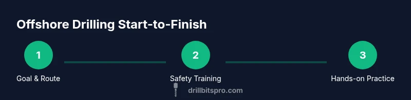 Three-step process for starting offshore drilling with safety training and hands-on practice