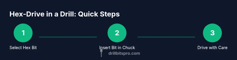 Infographic showing hex-bit process for drill