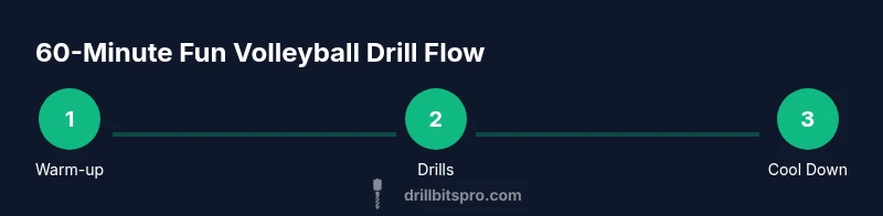 Infographic showing a 60-minute fun volleyball drill flow
