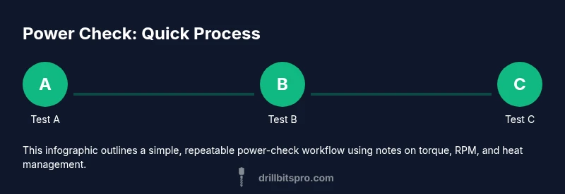 Process flow visual for drill power testing