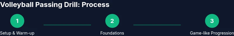 Infographic showing steps of volleyball passing drill