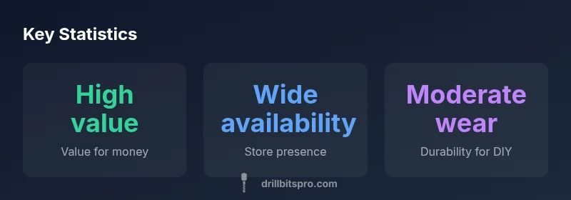 Infographic showing value, availability, and durability of Harbor Freight drill bits