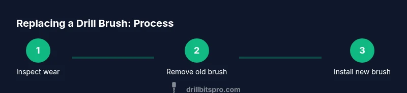 Process diagram showing how to replace drill brushes
