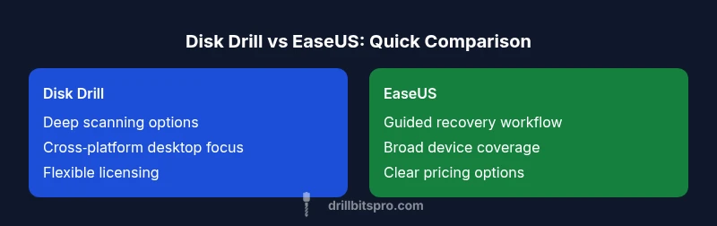 Comparison infographic showing Disk Drill and EaseUS side-by-side features