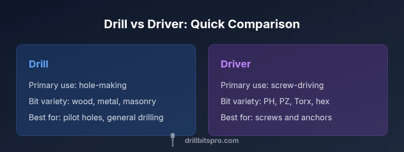 Infographic comparing drill and driver use cases