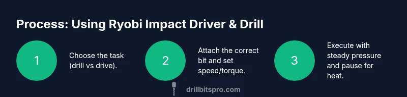 Infographic showing a process for using Ryobi impact driver and drill