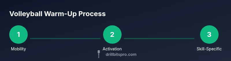 Diagram showing a three-step volleyball warm-up process: mobility, activation, skill-specific drills