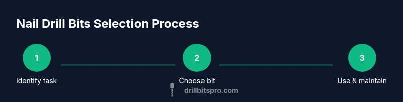 Process diagram showing task, bit choice, and use