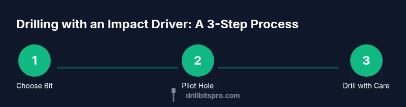 Process diagram for drilling with an impact driver