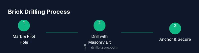 Process infographic showing marking, drilling, and anchoring through brick