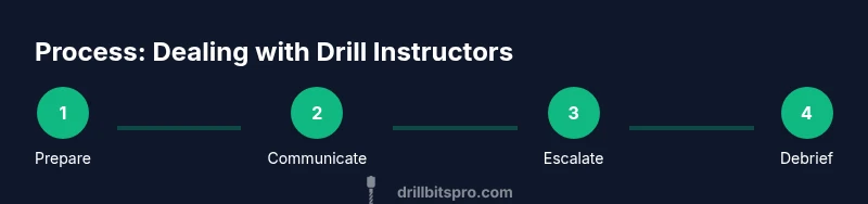 Infographic showing a 4-step process to deal with drill instructors