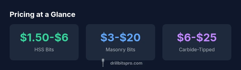 Pricing infographic for drill bits